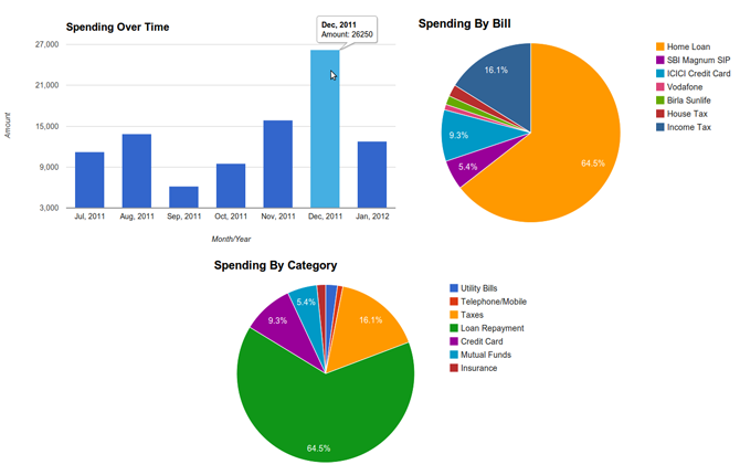 Charts and graphs